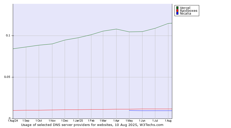 Historical trends in the usage of Vercel vs. Raidboxes vs. Nicalia