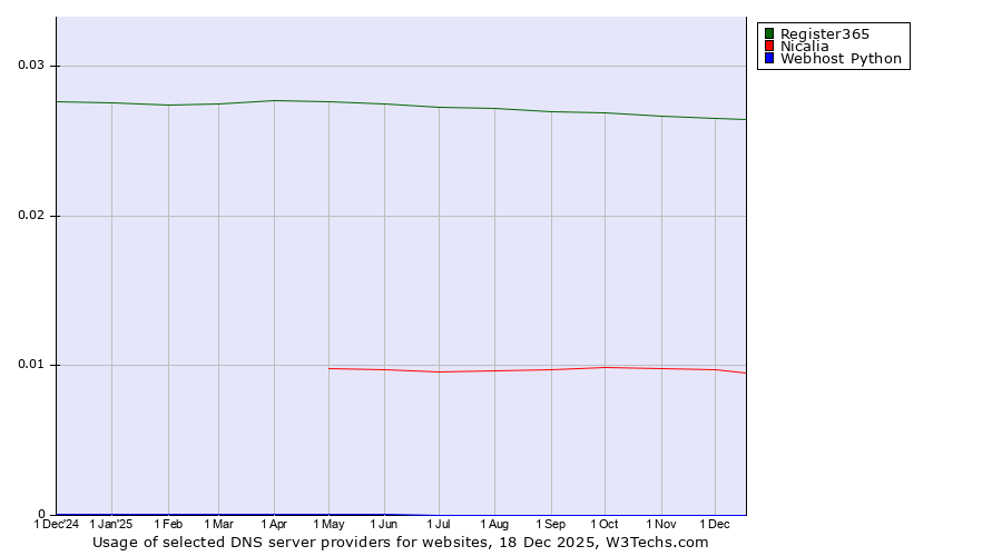 Historical trends in the usage of Register365 vs. Nicalia vs. Webhost Python