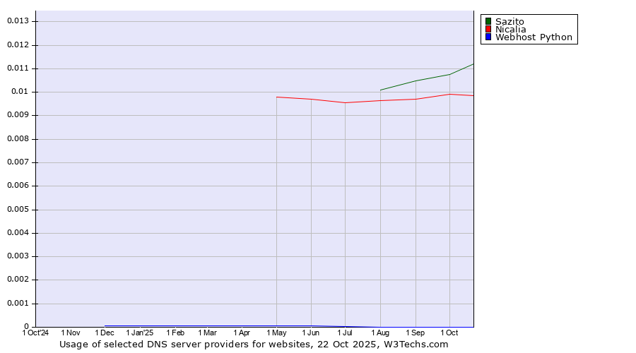 Historical trends in the usage of Sazito vs. Nicalia vs. Webhost Python