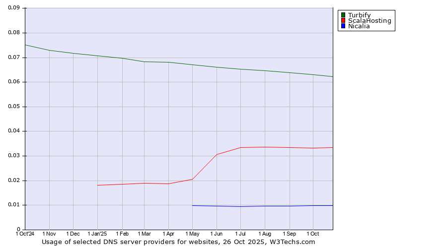 Historical trends in the usage of Turbify vs. ScalaHosting vs. Nicalia