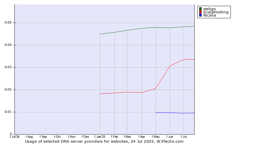 Historical trends in the usage of webgo vs. ScalaHosting vs. Nicalia