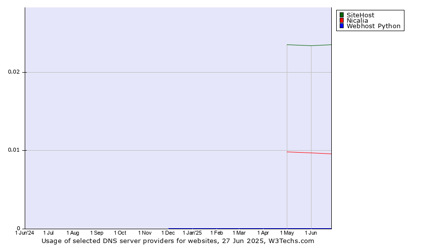 Historical trends in the usage of SiteHost vs. Nicalia vs. Webhost Python