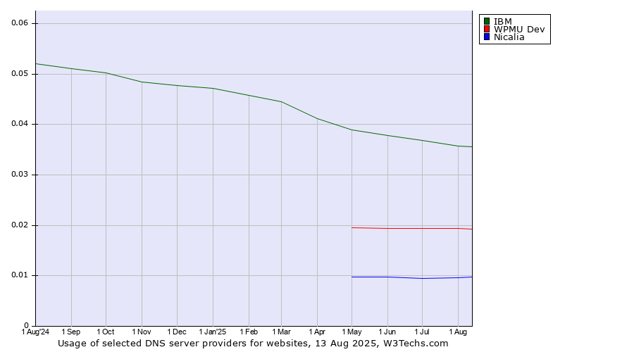 Historical trends in the usage of IBM vs. WPMU Dev vs. Nicalia