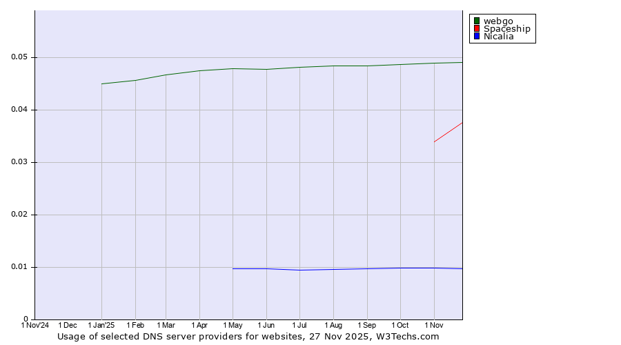 Historical trends in the usage of webgo vs. Spaceship vs. Nicalia