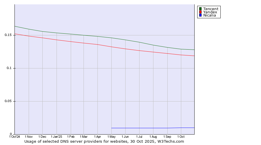Historical trends in the usage of Tencent vs. Yandex vs. Nicalia