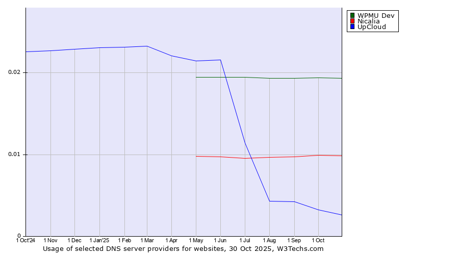Historical trends in the usage of WPMU Dev vs. Nicalia vs. UpCloud