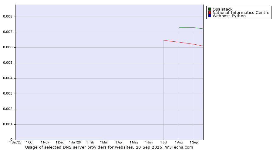 Historical trends in the usage of Opalstack vs. National Informatics Centre vs. Webhost Python