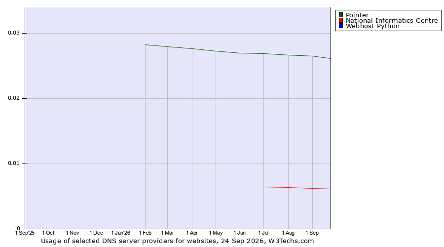 Historical trends in the usage of Pointer vs. National Informatics Centre vs. Webhost Python