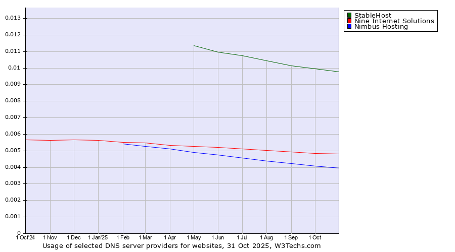 Historical trends in the usage of StableHost vs. Nine Internet Solutions vs. Nimbus Hosting