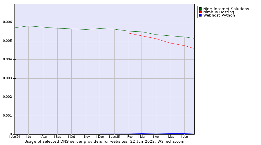 Historical trends in the usage of Nine Internet Solutions vs. Nimbus Hosting vs. Webhost Python