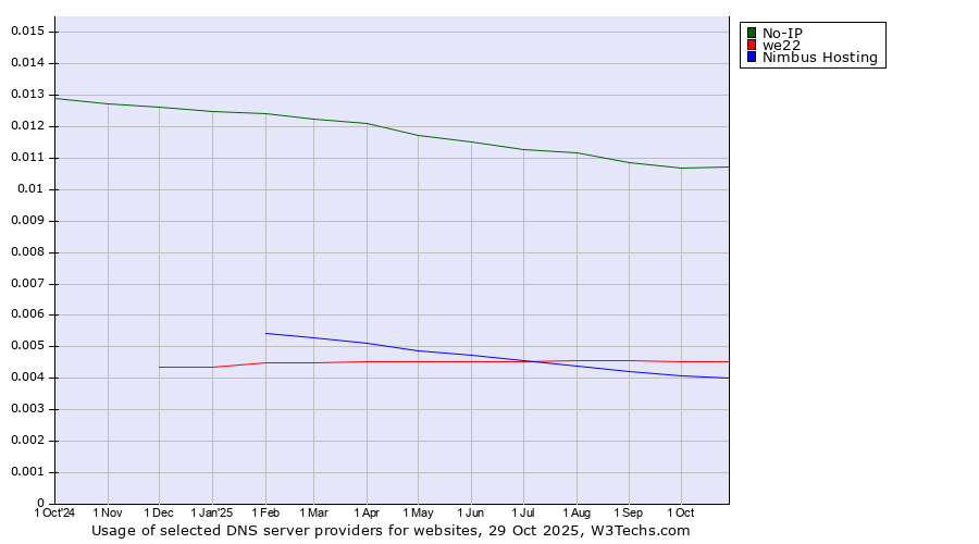 Historical trends in the usage of No-IP vs. we22 vs. Nimbus Hosting