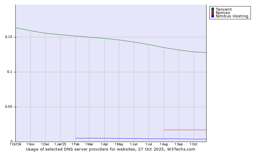 Historical trends in the usage of Tencent vs. Nomeo vs. Nimbus Hosting