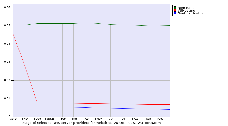 Historical trends in the usage of Nominalia vs. VSHosting vs. Nimbus Hosting
