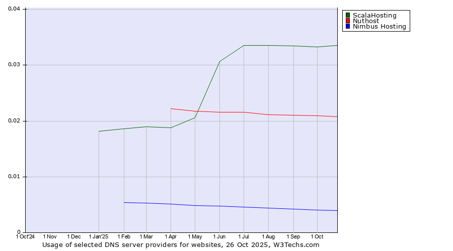 Historical trends in the usage of ScalaHosting vs. Nuthost vs. Nimbus Hosting
