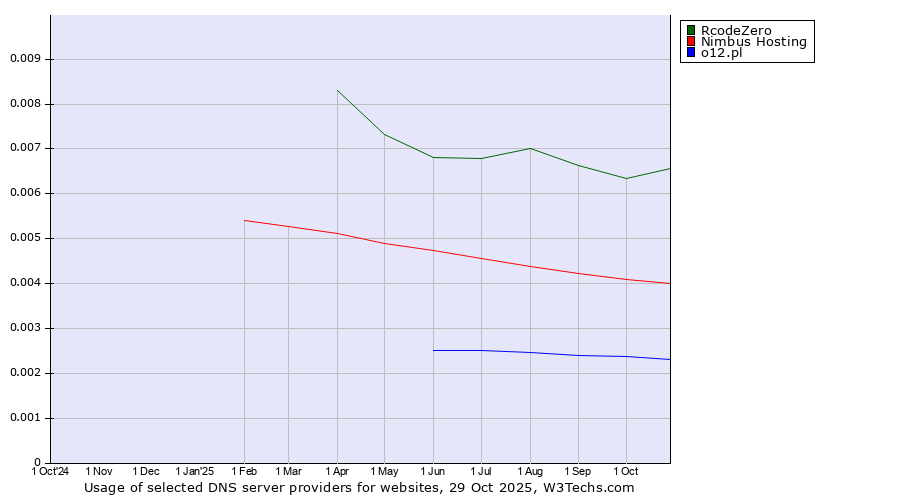 Historical trends in the usage of RcodeZero vs. Nimbus Hosting vs. o12.pl