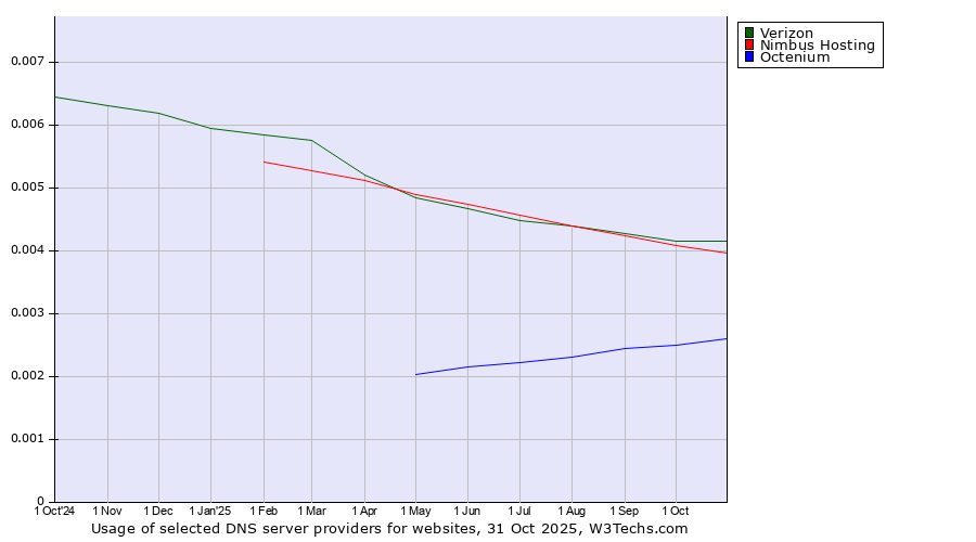 Historical trends in the usage of Verizon vs. Nimbus Hosting vs. Octenium