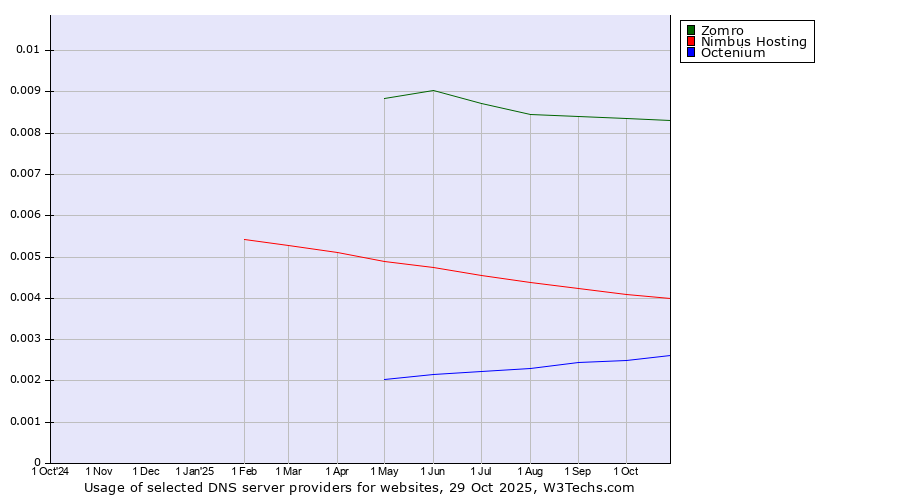 Historical trends in the usage of Zomro vs. Nimbus Hosting vs. Octenium