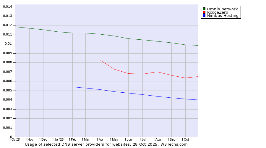 Historical trends in the usage of Omnis Network vs. RcodeZero vs. Nimbus Hosting