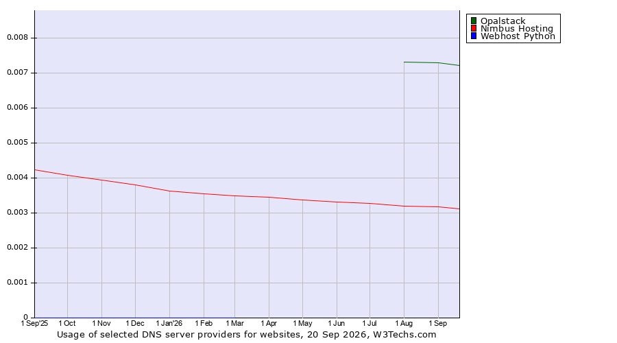 Historical trends in the usage of Opalstack vs. Nimbus Hosting vs. Webhost Python