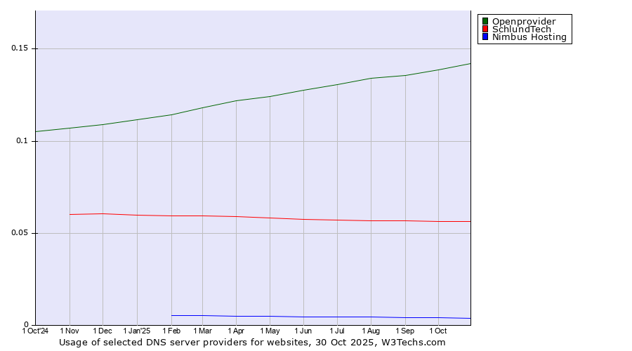 Historical trends in the usage of Openprovider vs. SchlundTech vs. Nimbus Hosting