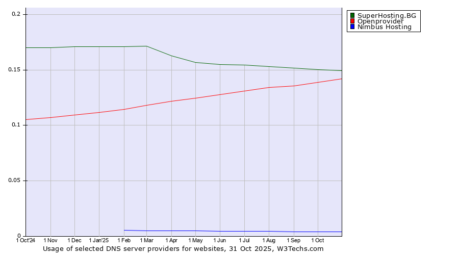 Historical trends in the usage of SuperHosting.BG vs. Openprovider vs. Nimbus Hosting