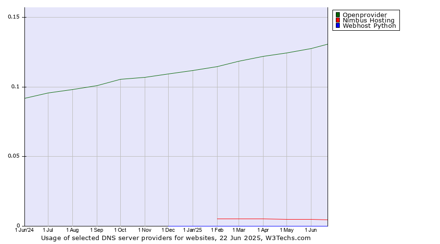 Historical trends in the usage of Openprovider vs. Nimbus Hosting vs. Webhost Python