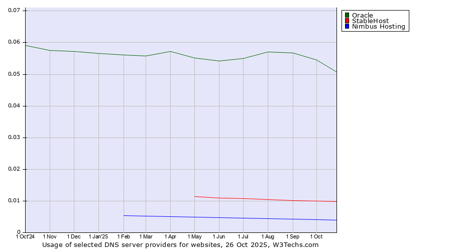 Historical trends in the usage of Oracle vs. StableHost vs. Nimbus Hosting