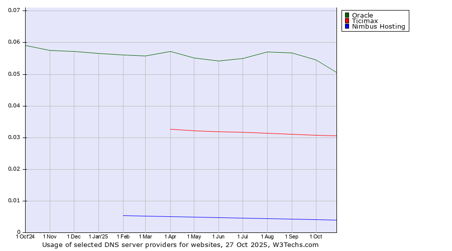 Historical trends in the usage of Oracle vs. Ticimax vs. Nimbus Hosting