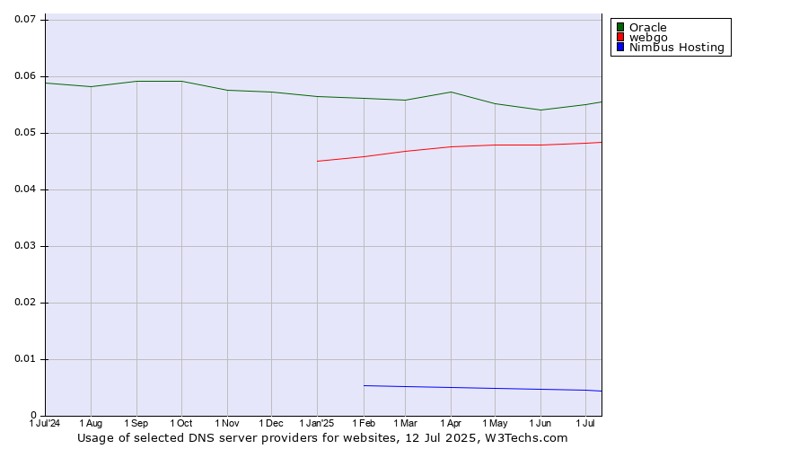 Historical trends in the usage of Oracle vs. webgo vs. Nimbus Hosting