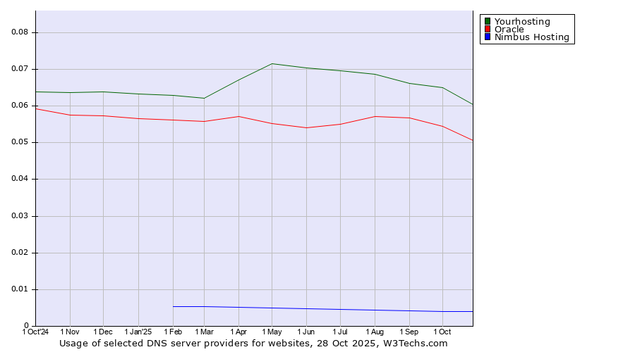 Historical trends in the usage of Yourhosting vs. Oracle vs. Nimbus Hosting