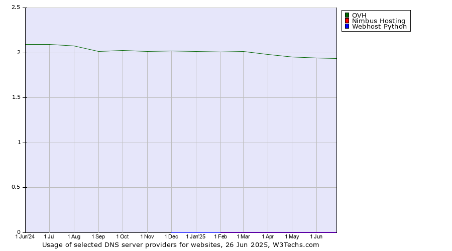 Historical trends in the usage of OVH vs. Nimbus Hosting vs. Webhost Python