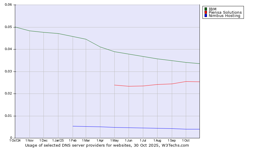 Historical trends in the usage of IBM vs. Piensa Solutions vs. Nimbus Hosting