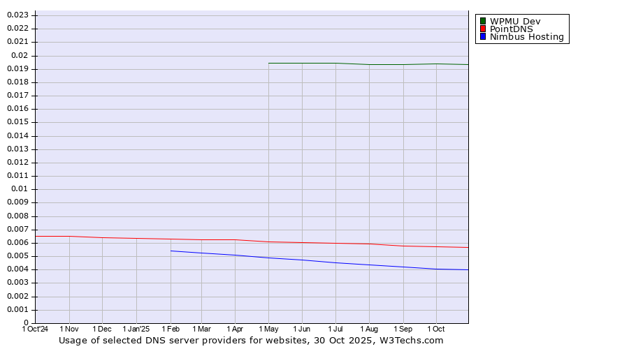 Historical trends in the usage of WPMU Dev vs. PointDNS vs. Nimbus Hosting