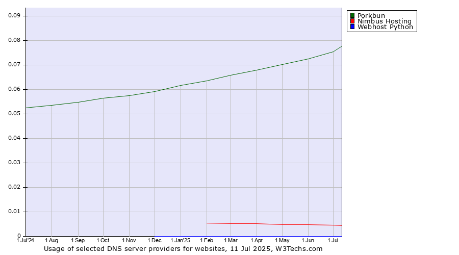 Historical trends in the usage of Porkbun vs. Nimbus Hosting vs. Webhost Python