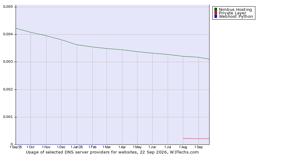 Historical trends in the usage of Nimbus Hosting vs. Private Layer vs. Webhost Python