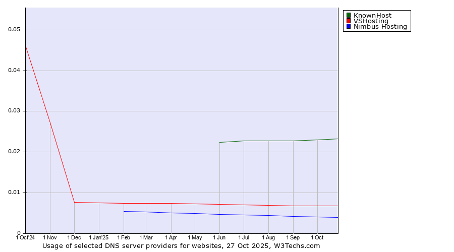 Historical trends in the usage of KnownHost vs. VSHosting vs. Nimbus Hosting