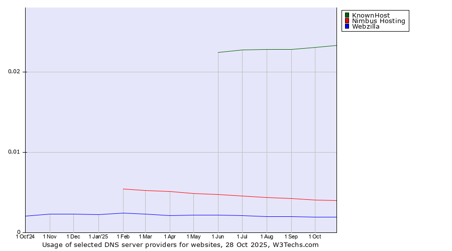 Historical trends in the usage of KnownHost vs. Nimbus Hosting vs. Webzilla