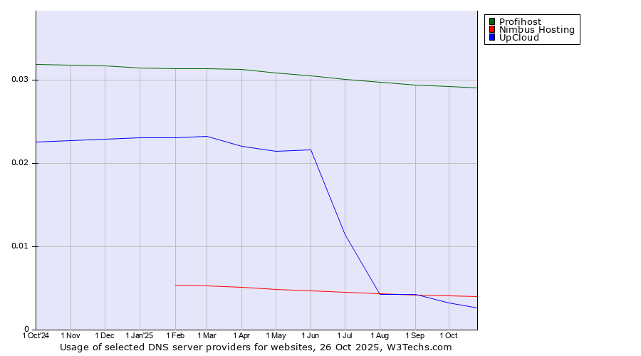 Historical trends in the usage of Profihost vs. Nimbus Hosting vs. UpCloud