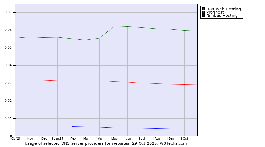 Historical trends in the usage of H88 Web Hosting vs. Profihost vs. Nimbus Hosting