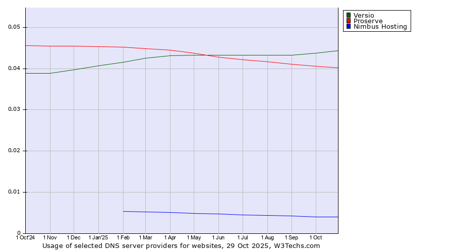 Historical trends in the usage of Versio vs. Proserve vs. Nimbus Hosting