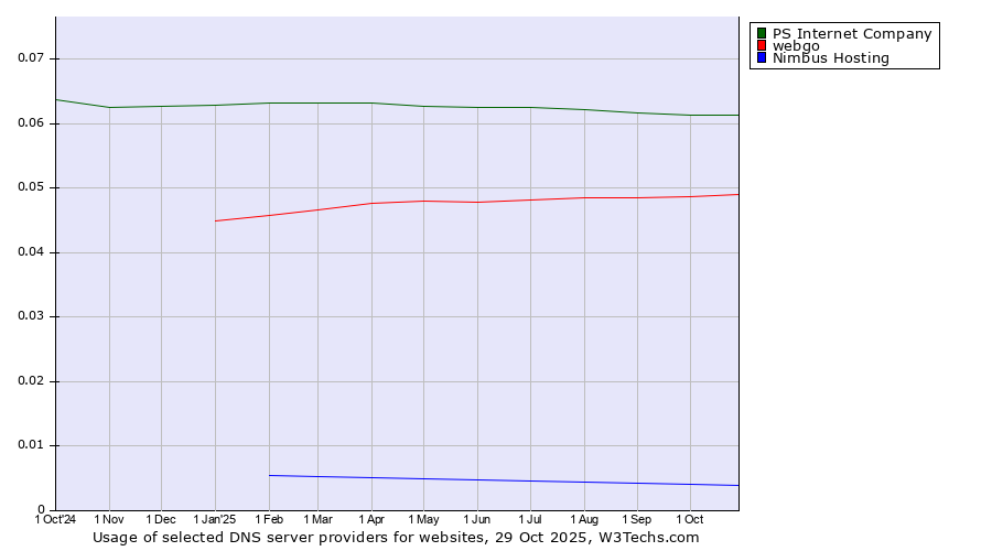 Historical trends in the usage of PS Internet Company vs. webgo vs. Nimbus Hosting