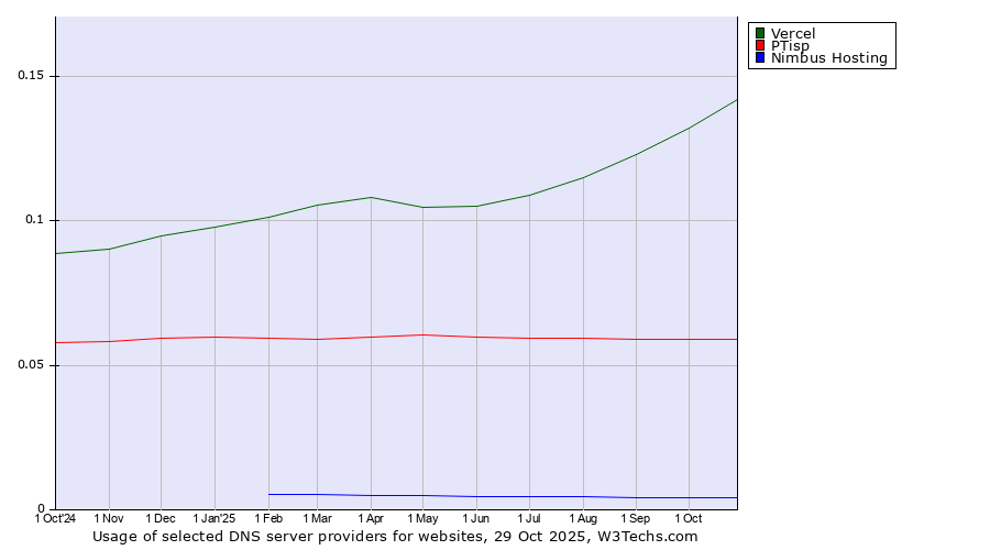 Historical trends in the usage of Vercel vs. PTisp vs. Nimbus Hosting