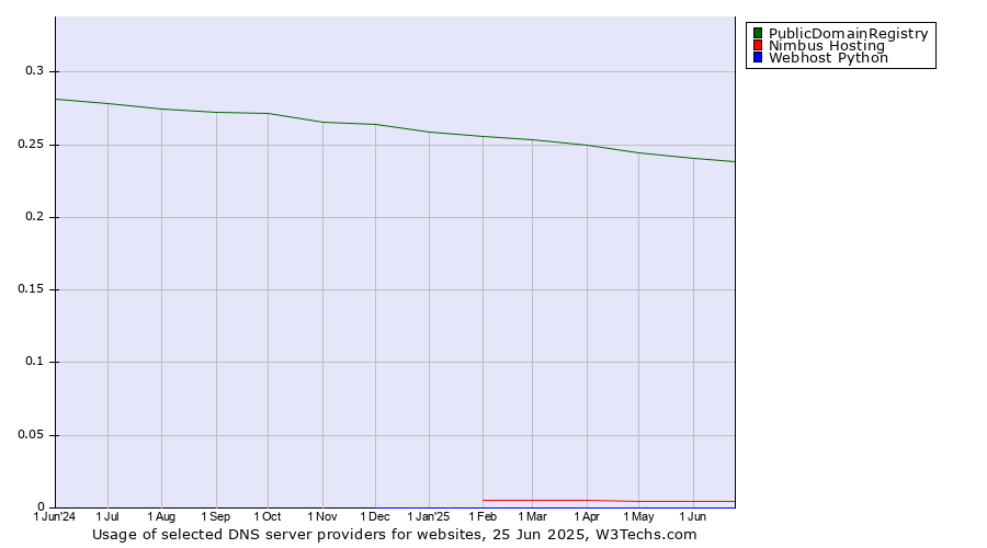 Historical trends in the usage of PublicDomainRegistry vs. Nimbus Hosting vs. Webhost Python