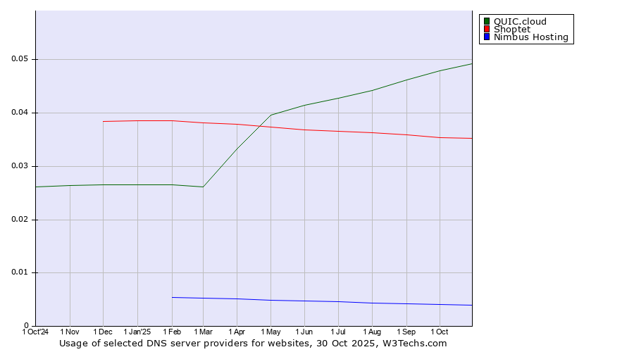 Historical trends in the usage of QUIC.cloud vs. Shoptet vs. Nimbus Hosting