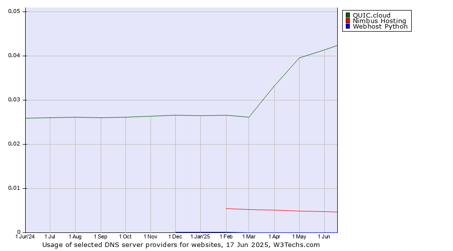 Historical trends in the usage of QUIC.cloud vs. Nimbus Hosting vs. Webhost Python