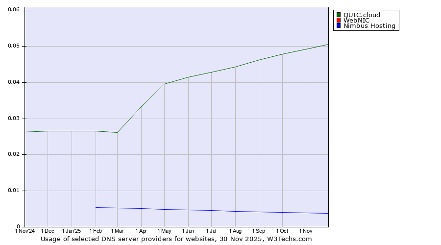 Historical trends in the usage of QUIC.cloud vs. WebNIC vs. Nimbus Hosting
