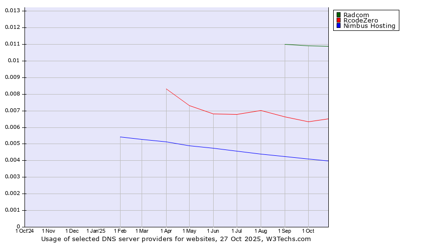 Historical trends in the usage of Radcom vs. RcodeZero vs. Nimbus Hosting