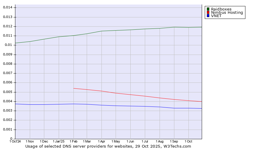 Historical trends in the usage of Raidboxes vs. Nimbus Hosting vs. VNET