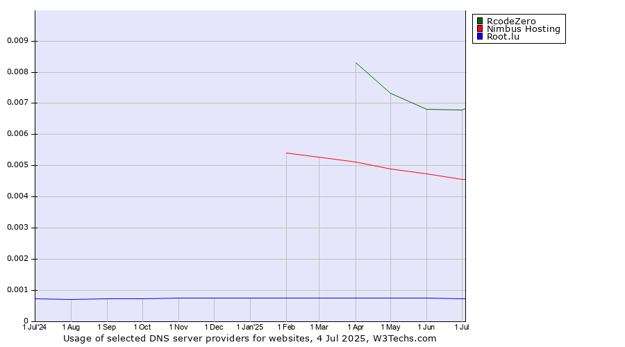 Historical trends in the usage of RcodeZero vs. Nimbus Hosting vs. Root.lu