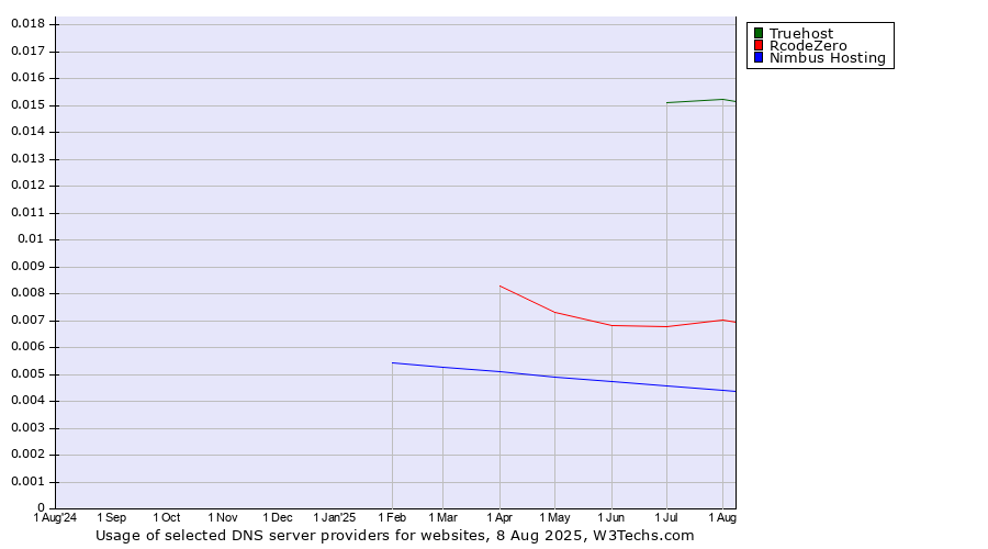 Historical trends in the usage of Truehost vs. RcodeZero vs. Nimbus Hosting